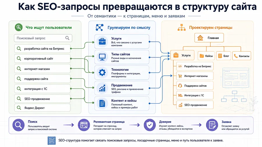 Как поисковые запросы превращаются в структуру сайта и посадочные страницы